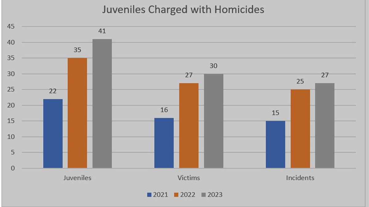 Gráfico de homicidios de Cleveland