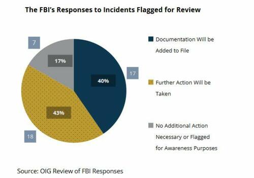 el FBI fracasa repetidamente en las investigaciones de abuso infantil, según un nuevo informe